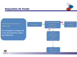 Información secreta o reservada Se deniega la entrega del o los documentos, total o parcialmente SI NO Requisitos de Fondo Solicitud ¿Es considerada secreta o reservada? Notificar al requirente ¿Qué resolución o Ley ampara esta clasificación? ¿Información afecta a terceros? 