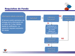 Información afecta a terceros El tercero podrá oponerse a la entrega de la información en un plazo de 3 días hábiles desde la notificación. La oposición requiere expresión de causa SI NO Requisitos de Fondo SI NO Solicitud ¿Afecta a Terceros? ¿Oposición del tercero con expresión de causa? Notificación al tercero en plazo de 2 días hábiles por carta certificada Preparación de respuesta Notificar al requirente 