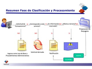¿Solicitud de transparencia? NO SI ¿Corresponde a este servicio? NO Ingresa como Ley de Base y Procedimientos Administrativos Solicitud derivada ¿Es información reservada? NO SI Notificación SI Preparación de Respuesta ¿Afecta a tercero? Notifica al tercero ! ACEPTA SE OPONE Resumen Fase de Clasificación y Procesamiento NO SI 