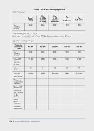 294 • Gestion des opérations import/export
Exemple 3 de Paris à Copenhague par route
Tarif Transnord
Tarif valable jusqu’au 31/12/200-
Équivalence poids volume : 1 m3 pour 330 kg. Minimum de perception 25 euros
Expéditions sur Copenhague
Jusqu’à
100 kg
Plus
de 100 kg
et moins
de 500 kg
Plus
de 500
à moins
de 5 tonnes
Plus
de 5
à 15 tonnes
Plus
de 15 tonnes
Tarif
par 100 kg
en euros
34,00 29,66 22,72 16,12 11,06
Huisseries
Roulements
Clapets
Réf. 908 Réf. 978 Réf. 678 Réf. 456 Réf. 457
Tarif
par 100 kg
en euros
34,00 29,66 22,72 16,12 11,06
Valeur FCA
Terminal
Transnord
en euros
19 000 8 000 2 500 5 600 47 900
Volume
en m3
2,5 6 5,8 0,22 15
Poids réel 400 kg 960 kg 2 tonnes 29 kg 6 tonnes
Poids taxable
Montant du
transport hors
assurance
Montant CPT
Assurance
tiers chargeur
0,2 %
du CPT
Valeur
facture
Transnord
Valeur CIP
Copenhague
 