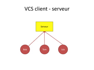 VCS client - serveur

        Serveur




Bob      Tom      Léa
 