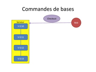 Commandes de bases
             Checkout
Serveur                   Bob
V 0.50



V 0.51



V 0.52



V 0.53
 