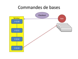 Commandes de bases
             Checkout
Serveur                   Bob
V 0.50

                        V 0.51
                         V 0.51
                           V 0.51
V 0.51



V 0.52



V 0.53
 