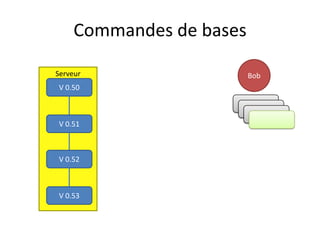 Commandes de bases

Serveur                   Bob
V 0.50

                      V 0.51
                       V 0.51
                         V 0.51
V 0.51



V 0.52



V 0.53
 