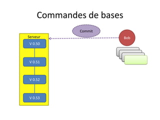 Commandes de bases
             Commit
Serveur                   Bob
V 0.50

                      V 0.51
                       V 0.51
                         V 0.51
V 0.51



V 0.52



V 0.53
 