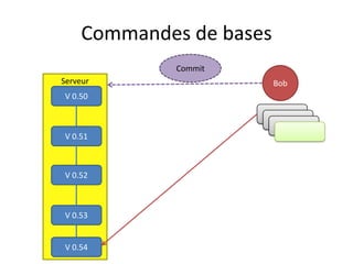 Commandes de bases
             Commit
Serveur                   Bob
V 0.50

                      V 0.51
                       V 0.51
                         V 0.51
V 0.51



V 0.52



V 0.53


V 0.54
 
