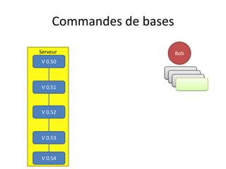 Commandes de bases

Serveur                   Bob
V 0.50

                      V 0.51
                       V 0.51
                         V 0.51
V 0.51



V 0.52



V 0.53


V 0.54
 