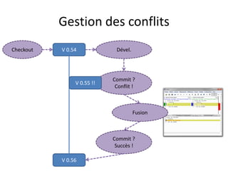 Gestion des conflits
Checkout   V 0.54            Dével.




                            Commit ?
                V 0.55 !!
                             Conflit !



                                      Fusion



                            Commit ?
                             Succès !

           V 0.56
 