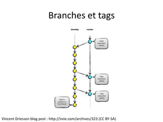 Branches et tags




Vincent Driessen blog post : http://nvie.com/archives/323 (CC BY-SA)
 