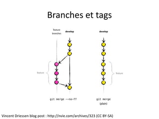 Branches et tags




Vincent Driessen blog post : http://nvie.com/archives/323 (CC BY-SA)
 