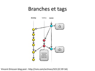 Branches et tags




Vincent Driessen blog post : http://nvie.com/archives/323 (CC BY-SA)
 