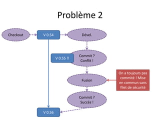 Problème 2
Checkout   V 0.54                Dével.




                                Commit ?
                    V 0.55 !!
                                 Conflit !


                                             On a toujours pas
                                              commité ! Mise
                                 Fusion
                                             en commun sans
                                              filet de sécurité

                                Commit ?
                                 Succès !

           V 0.56
 