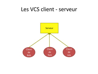Les VCS client - serveur

           Serveur




  Client    Client   Client
    de        de       de
   Bob       Tom      Léa
 