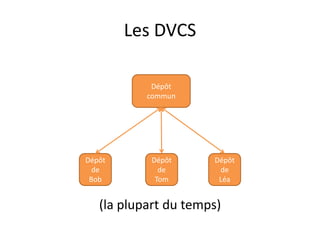 Les DVCS

            Dépôt
           commun




Dépôt       Dépôt     Dépôt
  de          de       de
 Bob         Tom       Léa


   (la plupart du temps)
 