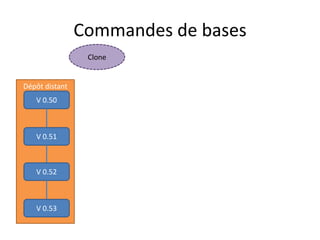 Commandes de bases
                 Clone


Dépôt distant
   V 0.50



   V 0.51



   V 0.52



   V 0.53
 