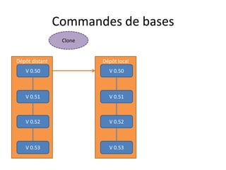 Commandes de bases
                 Clone


Dépôt distant            Dépôt local
   V 0.50                  V 0.50



   V 0.51                  V 0.51



   V 0.52                  V 0.52



   V 0.53                  V 0.53
 