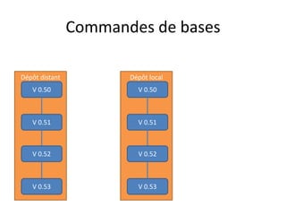 Commandes de bases

Dépôt distant          Dépôt local
   V 0.50                V 0.50



   V 0.51                V 0.51



   V 0.52                V 0.52



   V 0.53                V 0.53
 