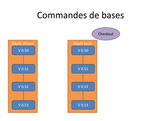 Commandes de bases
                                     Checkout

Dépôt distant          Dépôt local
   V 0.50                V 0.50



   V 0.51                V 0.51



   V 0.52                V 0.52



   V 0.53                V 0.53
 