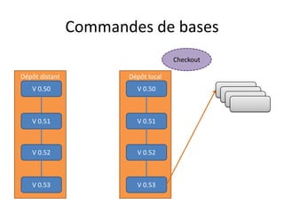 Commandes de bases
                                     Checkout

Dépôt distant          Dépôt local
   V 0.50                V 0.50                 V 0.51
                                                 V 0.51
                                                   V 0.51


   V 0.51                V 0.51



   V 0.52                V 0.52



   V 0.53                V 0.53
 