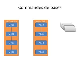 Commandes de bases

Dépôt distant          Dépôt local
   V 0.50                V 0.50      V 0.51
                                      V 0.51
                                        V 0.51


   V 0.51                V 0.51



   V 0.52                V 0.52



   V 0.53                V 0.53
 
