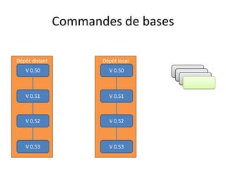 Commandes de bases

Dépôt distant          Dépôt local
   V 0.50                V 0.50      V 0.51
                                      V 0.51
                                        V 0.51


   V 0.51                V 0.51



   V 0.52                V 0.52



   V 0.53                V 0.53
 