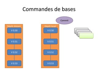 Commandes de bases
                                     Commit

Dépôt distant          Dépôt local
   V 0.50                V 0.50               V 0.51
                                               V 0.51
                                                 V 0.51


   V 0.51                V 0.51



   V 0.52                V 0.52



   V 0.53                V 0.53
 