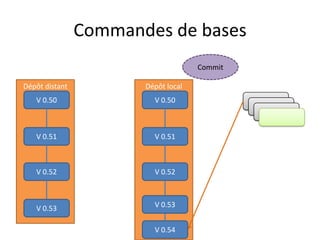 Commandes de bases
                                     Commit

Dépôt distant          Dépôt local
   V 0.50                V 0.50               V 0.51
                                               V 0.51
                                                 V 0.51


   V 0.51                V 0.51



   V 0.52                V 0.52



   V 0.53                V 0.53


                         V 0.54
 