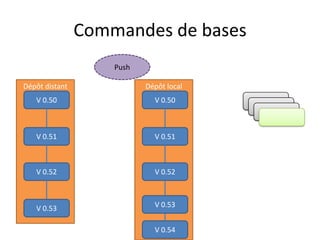 Commandes de bases
                    Push

Dépôt distant              Dépôt local
   V 0.50                    V 0.50      V 0.51
                                          V 0.51
                                            V 0.51


   V 0.51                    V 0.51



   V 0.52                    V 0.52



   V 0.53                    V 0.53


                             V 0.54
 
