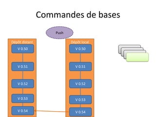 Commandes de bases
                    Push

Dépôt distant              Dépôt local
   V 0.50                    V 0.50      V 0.51
                                          V 0.51
                                            V 0.51


   V 0.51                    V 0.51



   V 0.52                    V 0.52


   V 0.53                    V 0.53

   V 0.54                    V 0.54
 