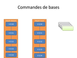 Commandes de bases

Dépôt distant          Dépôt local
   V 0.50                V 0.50      V 0.51
                                      V 0.51
                                        V 0.51


   V 0.51                V 0.51



   V 0.52                V 0.52


   V 0.53                V 0.53

   V 0.54                V 0.54
 