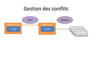 Gestion des conflits
                 Clone                 Checkout

Dépôt distant            Dépôt local
   V 0.54                  V 0.54                 V 0.51
                                                   V 0.51
                                                     V 0.51
 