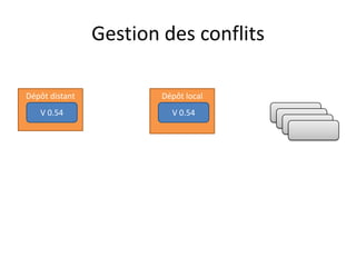 Gestion des conflits

Dépôt distant           Dépôt local
   V 0.54                 V 0.54       V 0.51
                                        V 0.51
                                          V 0.51
 