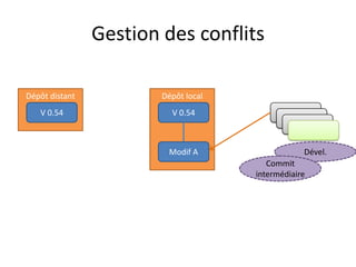 Gestion des conflits

Dépôt distant           Dépôt local
   V 0.54                 V 0.54             V 0.51
                                              V 0.51
                                                V 0.51


                         Modif A                  Dével.
                                         Commit
                                      intermédiaire
 