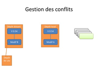 Gestion des conflits

   Dépôt distant           Dépôt local
         V 0.54              V 0.54       V 0.51
                                           V 0.51
                                             V 0.51


         Modif B            Modif A




Dépôt
de Léa
 