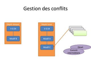 Gestion des conflits

Dépôt distant           Dépôt local
   V 0.54                 V 0.54           V 0.51
                                            V 0.51
                                              V 0.51


   Modif B               Modif A


                          Modif C               Dével.
                                         Commit
                                      intermédiaire
 