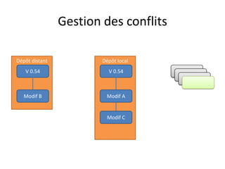 Gestion des conflits

Dépôt distant           Dépôt local
   V 0.54                 V 0.54       V 0.51
                                        V 0.51
                                          V 0.51


   Modif B               Modif A


                          Modif C
 