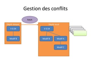 Gestion des conflits
                 Fetch

Dépôt distant                 Dépôt local
   V 0.54                 V 0.54                V 0.51
                                                 V 0.51
                                                   V 0.51


   Modif B               Modif B      Modif A


                                      Modif C
 