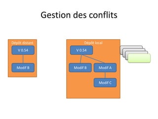 Gestion des conflits

Dépôt distant                Dépôt local
   V 0.54                V 0.54                V 0.51
                                                V 0.51
                                                  V 0.51


   Modif B              Modif B      Modif A


                                     Modif C
 