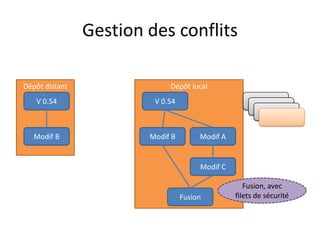 Gestion des conflits

Dépôt distant                Dépôt local
   V 0.54                V 0.54                        V 0.51
                                                        V 0.51
                                                          V 0.51


   Modif B              Modif B        Modif A


                                       Modif C

                                                    Fusion, avec
                                  Fusion         filets de sécurité
 