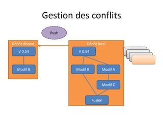Gestion des conflits
                  Push

Dépôt distant                 Dépôt local
   V 0.54                 V 0.54                  V 0.51
                                                   V 0.51
                                                     V 0.51


   Modif B               Modif B        Modif A


                                        Modif C


                                   Fusion
 