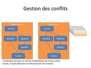 Gestion des conflits

         Dépôt distant                             Dépôt local
      V 0.54                                  V 0.54                   V 0.51
                                                                        V 0.51
                                                                          V 0.51


    Modif B         Modif A                  Modif B         Modif A


                    Modif C                                  Modif C


               Fusion                                  Fusion

L’historique est clair, on voit les modifications de chacun avant
fusion, et quels décisions ont été prise lors de la fusion
 