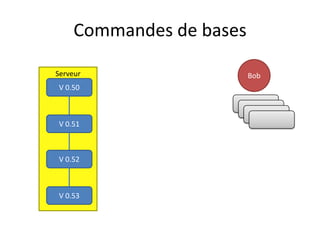 Commandes de bases
             Commit
Serveur                   Bob
V 0.50

                      V 0.51
                ...