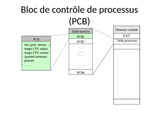 Bloc de contrôle de processus
(PCB)
 