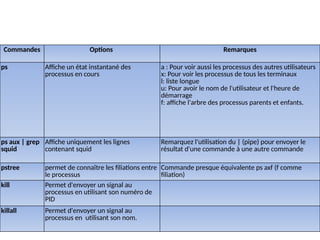 Commandes Options Remarques
ps Affiche un état instantané des
processus en cours
a : Pour voir aussi les processus des autres utilisateurs
x: Pour voir les processus de tous les terminaux
l: liste longue
u: Pour avoir le nom de l'utilisateur et l'heure de
démarrage
f: affiche l'arbre des processus parents et enfants.
ps aux | grep
squid
Affiche uniquement les lignes
contenant squid
Remarquez l'utilisation du | (pipe) pour envoyer le
résultat d'une commande à une autre commande
pstree permet de connaître les filiations entre
le processus
Commande presque équivalente ps axf (f comme
filiation)
kill Permet d'envoyer un signal au
processus en utilisant son numéro de
PID
killall Permet d'envoyer un signal au
processus en utilisant son nom.
 