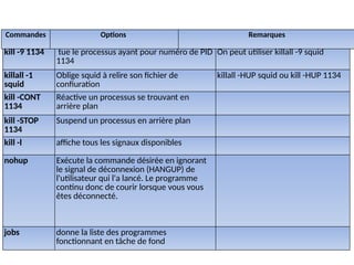 kill -9 1134 tue le processus ayant pour numéro de PID
1134
On peut utiliser killall -9 squid
killall -1
squid
Oblige squid à relire son fichier de
confiuration
killall -HUP squid ou kill -HUP 1134
kill -CONT
1134
Réactive un processus se trouvant en
arrière plan
kill -STOP
1134
Suspend un processus en arrière plan
kill -l affiche tous les signaux disponibles
nohup Exécute la commande désirée en ignorant
le signal de déconnexion (HANGUP) de
l'utilisateur qui l'a lancé. Le programme
continu donc de courir lorsque vous vous
êtes déconnecté.
jobs donne la liste des programmes
fonctionnant en tâche de fond
Commandes Options Remarques
 