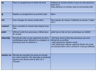 bg Place un programme en tâche de fond Indiquer le numéro tâche si vous en avez plusieurs
avec un %
Vous obtenez ce numéro avec la commande jobs
fg Replace un programme au premier plan Idem
init Pour changer de niveau d'exécution Pour passer du niveau 3 (défaut) au niveau 1 taper
init 1
runlevel Pour connaître le niveau dans lequel vous
êtes
pidof Affiche le pid d'un processus. Utilisé dans
les scripts.
pidof est en fait un lien symbolique sur killall5
chkconfig Permet de créer ou de supprimer les liens
symboliques pour démarrer ou stopper un
processus avec le système V
--list Pour avoir la liste des processus qui sont
démarrés ou arrêtés.
--add squid pour ajouter squid
--del squid pour enlever squid (le fichier de script
se trouvant dans /etc/rc.d/init.d/ n'est pas affecté).
netstat -na Permet de connaître les ports en écoute
sur votre machine. Par exemple si sendmail
tourne vous devez avoir le port 25 à
l'écoute.
 