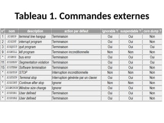 Tableau 1. Commandes externes
 