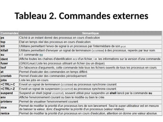 Tableau 2. Commandes externes
 