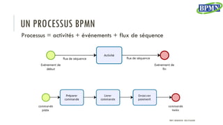 UN PROCESSUS BPMN
Processus = activités + événements + flux de séquence
PROF Y.BOUKOUCHI - ENSA D'AGADIR
 