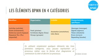 LES ÉLÉMENTS BPMN EN 4 CATÉGORIES
Workflow Organisation Lisibilité Comportements
spécifiques
Activities (activités)
Events (événements)
Gateways (porte logique)
Sequence flow (flux
séquentiel)
Pools (piscines)
Swimlanes (lignes d'eau)
Groups (groupes)
Annotation (annotations)
Links (liens)
Messages (messages)
Signals (signaux)
Timers (minuterie)
Errors (erreurs)
Repeating (boucles)
En utilisant simplement quelques éléments des trois
premières catégories, vous pouvez représenter un
processus métier sous la forme d'un diagramme et
commencer à créer et décrire un processus. PROF Y.BOUKOUCHI - ENSA D'AGADIR
 